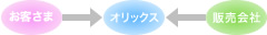 ファイナンス・リース契約の流れ2